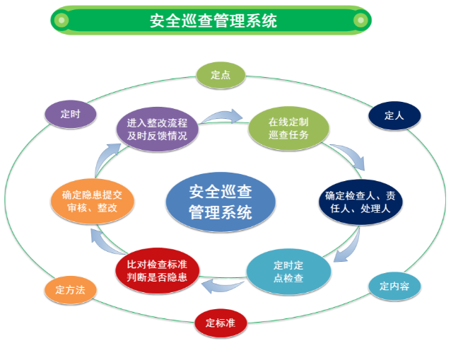 安全巡查管理系统